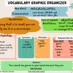 Screenshot of a 'VOCABULARY GRAPHIC ORGANIZER' template showing sections for a new word (MICROSCOPIC), pronunciation, definition, part of speech, word parts, etymology, synonyms, antonyms, related words, and a sentence example.