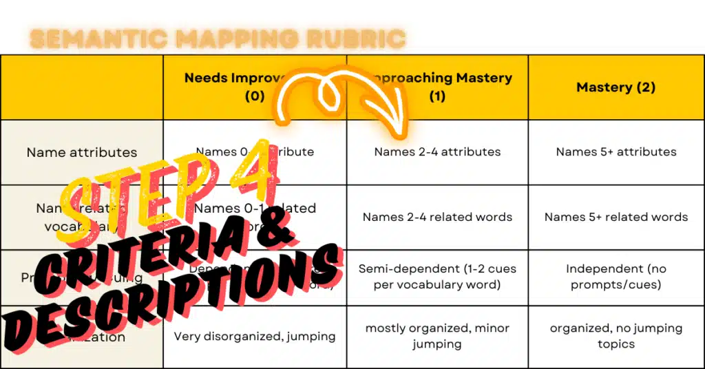 A custom graphic featuring a rubric table template with an arrow pointing towards the cells containing criteria descriptions, overlaid with large stylized text reading "STEP 4 CRITERIA & DESCRIPTIONS," illustrating the fourth step in creating a speech therapy rubric.