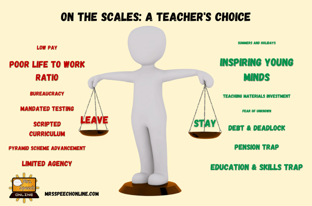 An infographic titled 'On the Scales: A Teacher's Choice' showing a figure balancing two scales, one labeled 'Leave' with reasons like low pay and bureaucracy, and the other 'Stay' with items like inspiring young minds and summers. It visually represents the difficult decision facing burned-out teachers.
