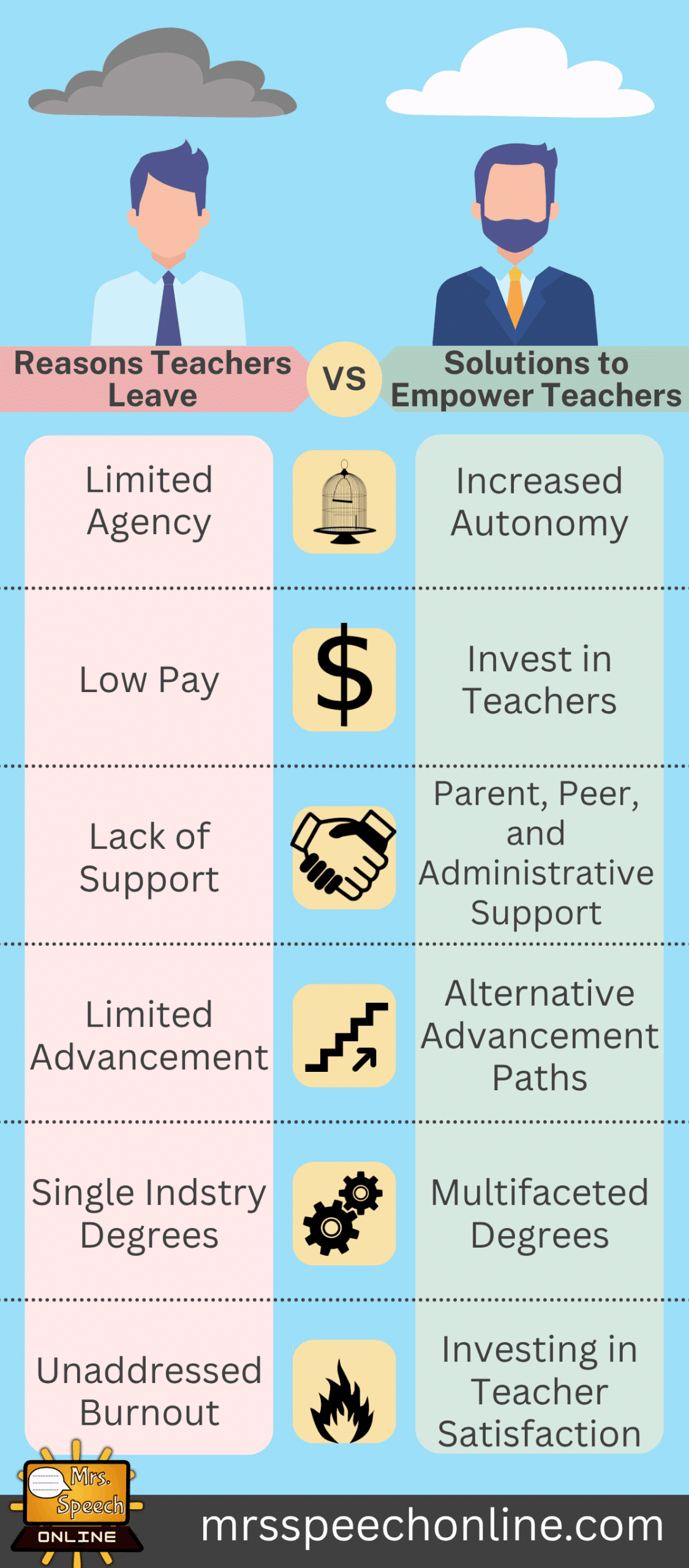 An infographic titled 'Reasons Teachers Leave vs. Solutions to Empower Teachers,' showing two columns with icons and text detailing common challenges like limited agency and low pay, alongside proposed solutions like increased autonomy and investing in teachers.