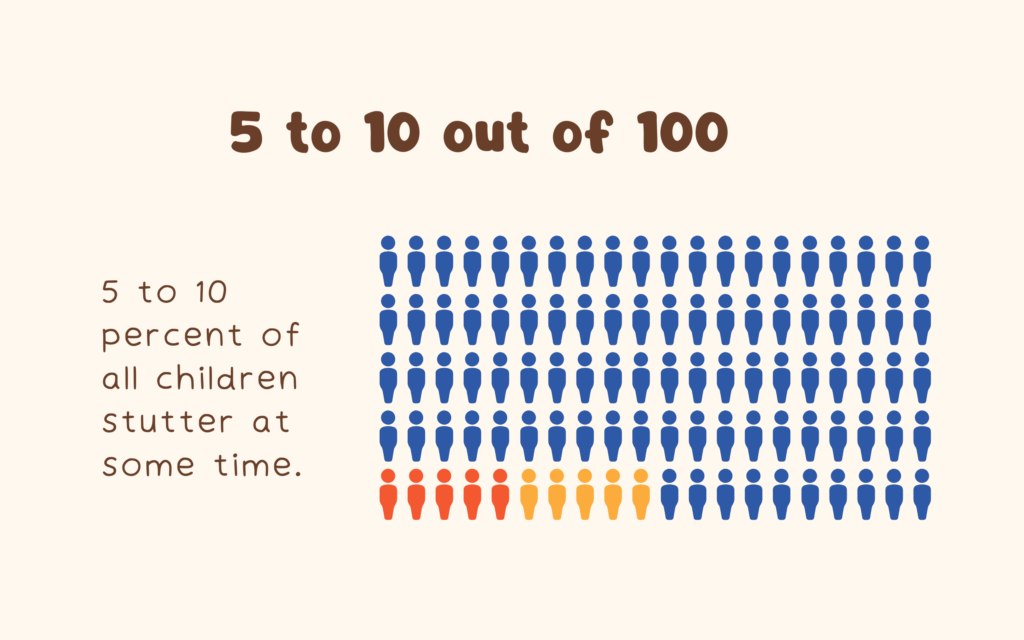 Infographic page from the book 'It's Just the Way I Talk', illustrating that 5 to 10 percent of children stutter at some time. It shows 100 stick figures, with 5 colored red and 5 colored orange, and the rest blue, visually representing the statistic in an easy-to-understand way for children.