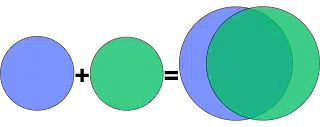 Illustration showing a blue circle, a plus sign, a green circle, an equals sign, and then two enlarged circles, blue and green, overlapping by about two-thirds, with both colors clearly visible.  It represents co-production, an everyday phonological process.