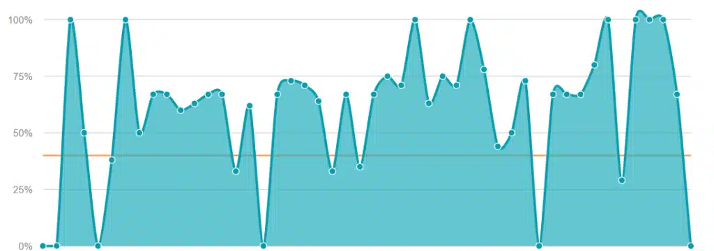 Irregular teal area graph visually representing fluctuating student progress data over time.