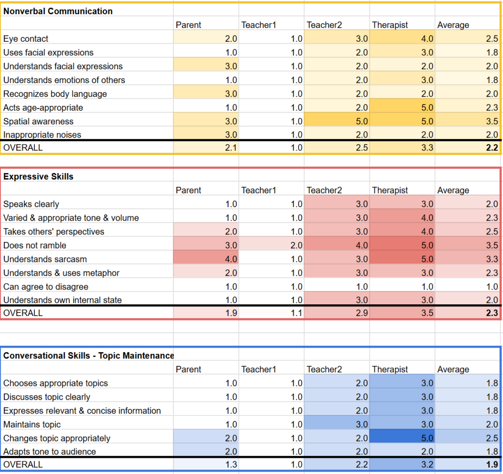 Partial color-coded table from Pragmatic Report Generator demonstrating visual elements for questionnaire interpretation & reporting.