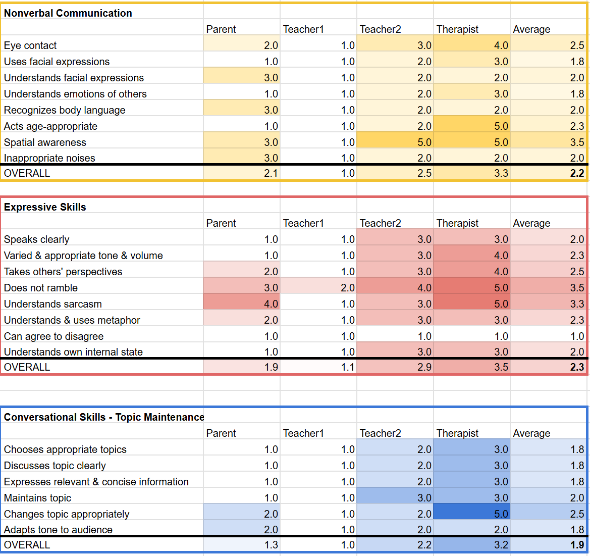 Partial color-coded table from Pragmatic Report Generator demonstrating visual elements for questionnaire interpretation & reporting.