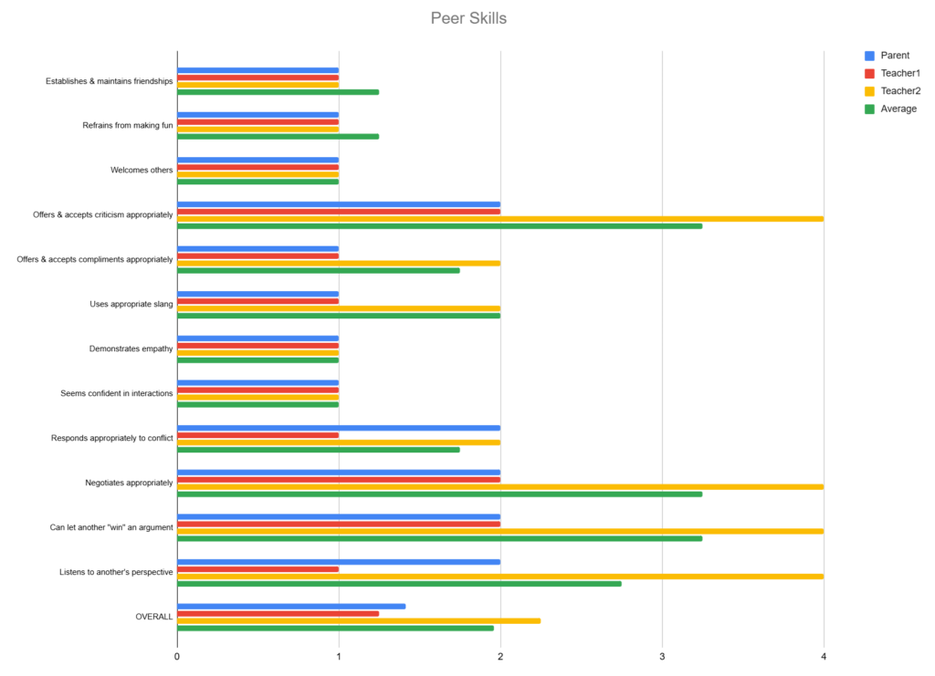 Color-coded chart from Pragmatic Report Generator demonstrating visual elements for questionnaire interpretation & reporting with multiple raters.