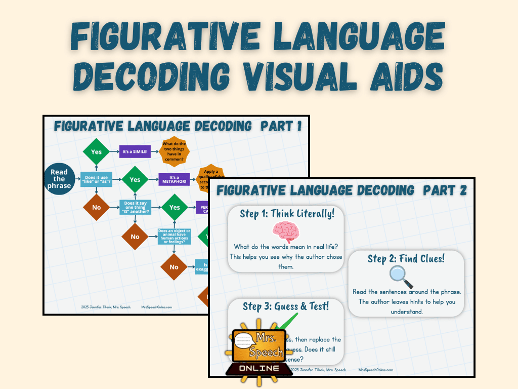 The cover image for "Figurative Language Decoding Visual Aids," a resource for teaching idioms, featuring a pale peach background. The main title is in bold blue, and two smaller charts titled "Figurative Language Decoding Part 1" (a flowchart for identifying types) and "Part 2" (a 3-step decoding guide) are overlaid on the page.